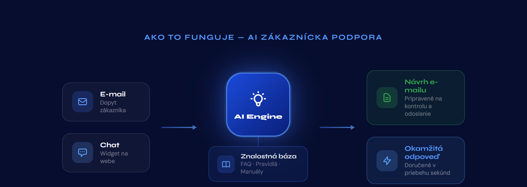 Diagram AI zákazníckej podpory