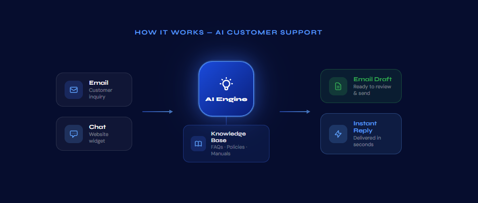 AI customer support flow diagram