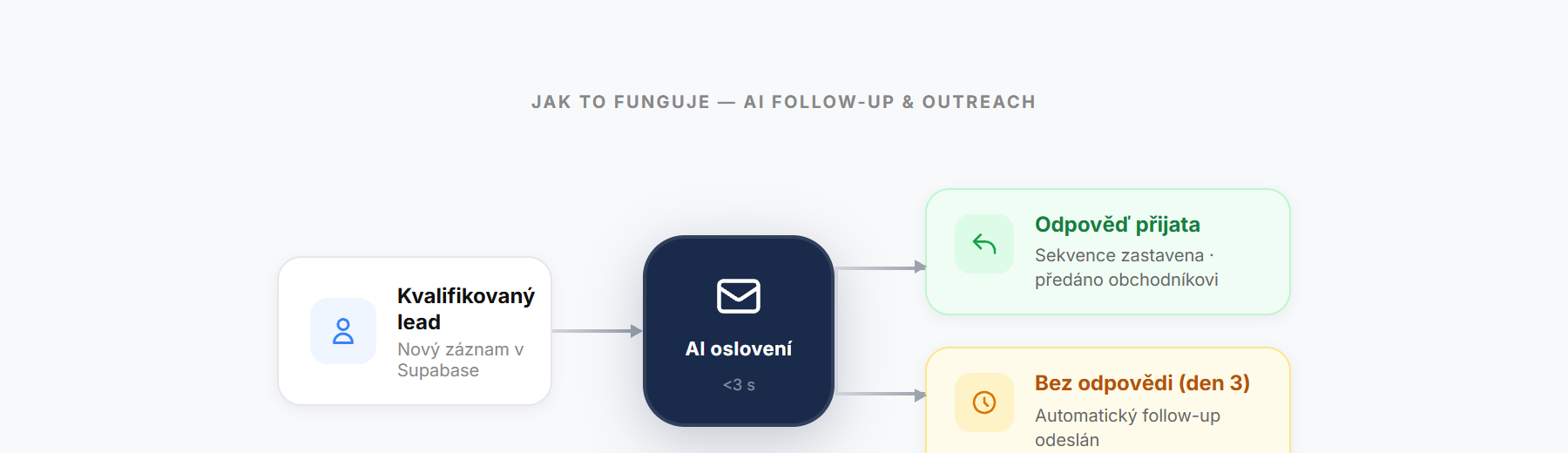 Diagram průběhu follow-up