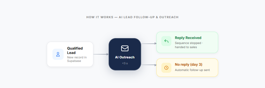 Follow-up flow diagram