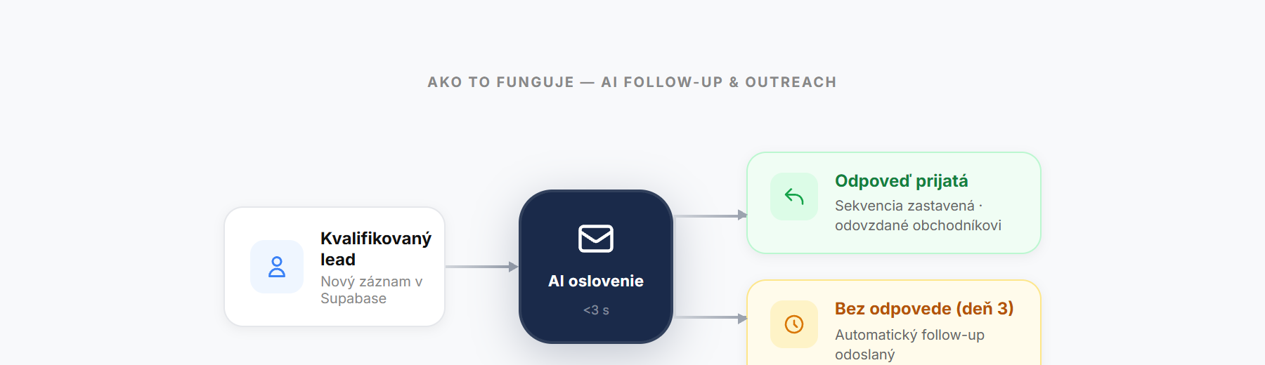 Diagram priebehu follow-up