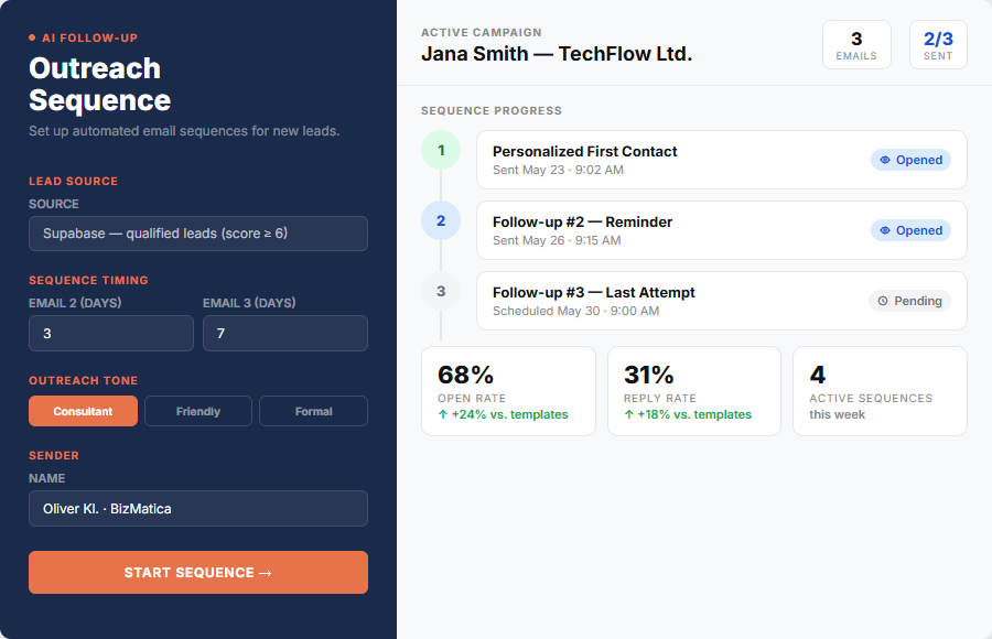 Follow-up sequence dashboard
