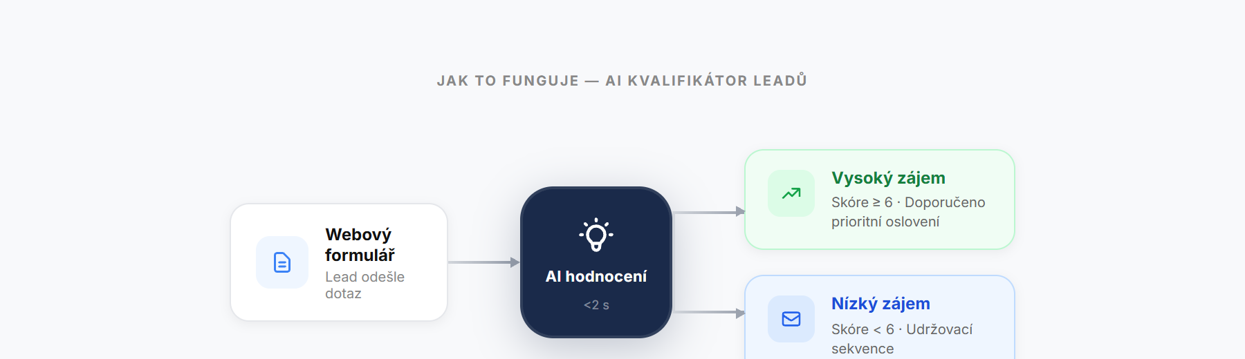 Diagram průběhu kvalifikace leadů
