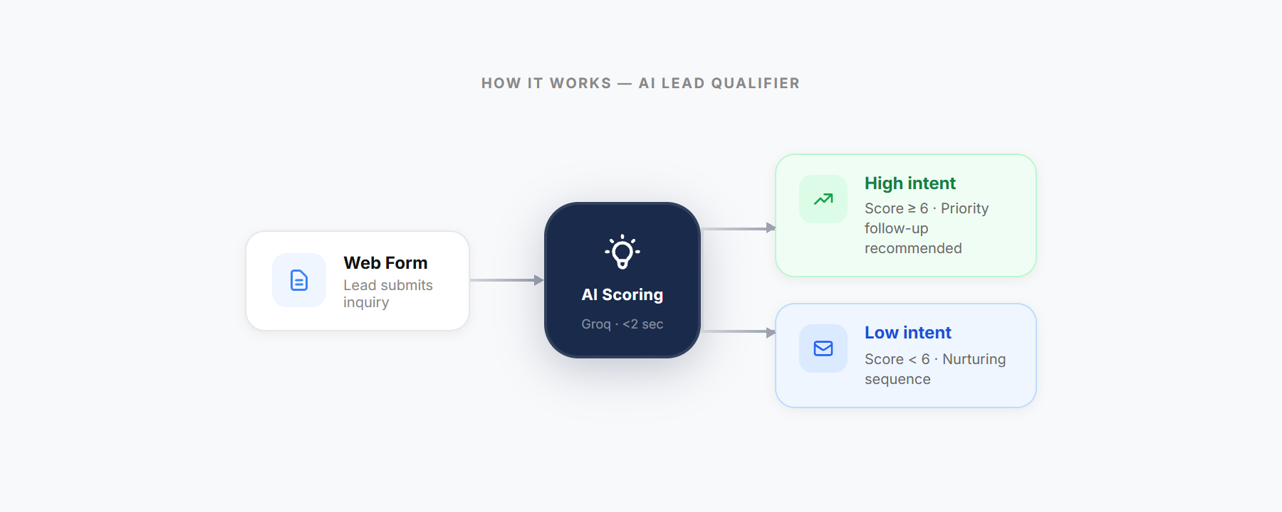 Lead qualification flow diagram